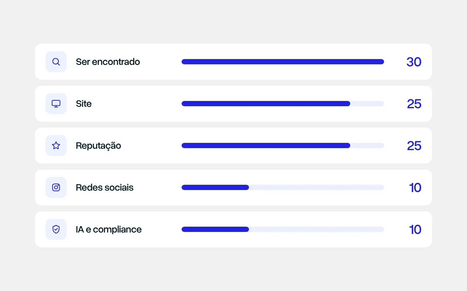 As cinco frentes da presença digital e seus pesos no Raio-X: ser encontrado 30, site 25, reputação 25, redes sociais 10, IA e compliance 10