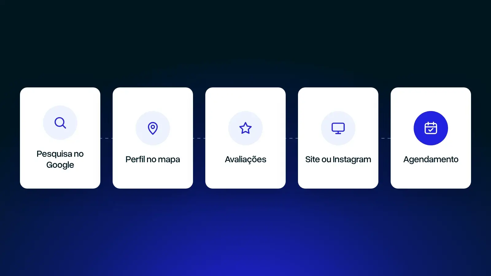 Jornada do paciente na internet: busca no Google, perfil da clínica no mapa, avaliações, site ou Instagram e agendamento